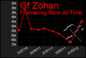 Total Graph of Gf Zohan