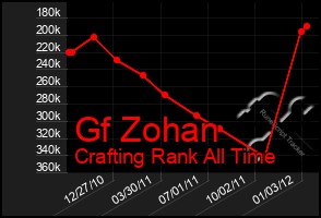 Total Graph of Gf Zohan