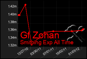 Total Graph of Gf Zohan