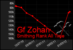 Total Graph of Gf Zohan