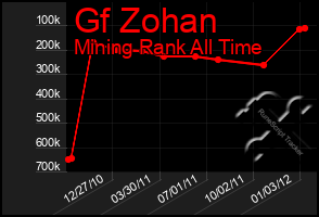 Total Graph of Gf Zohan