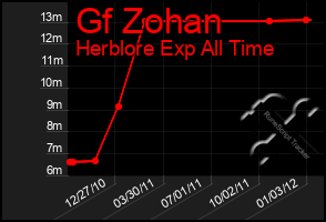 Total Graph of Gf Zohan