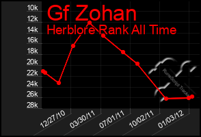 Total Graph of Gf Zohan