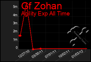 Total Graph of Gf Zohan