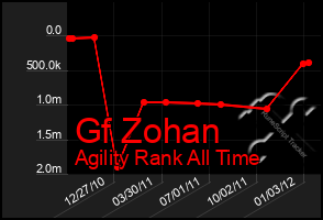 Total Graph of Gf Zohan