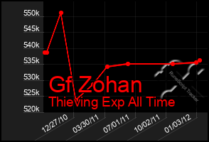 Total Graph of Gf Zohan