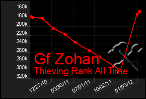 Total Graph of Gf Zohan