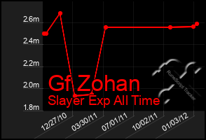 Total Graph of Gf Zohan