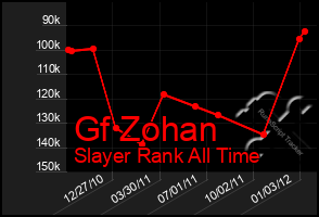 Total Graph of Gf Zohan