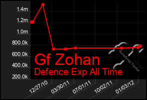 Total Graph of Gf Zohan