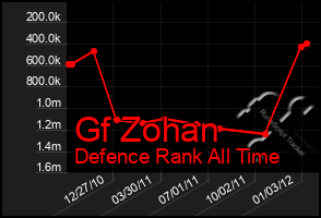 Total Graph of Gf Zohan