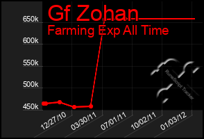 Total Graph of Gf Zohan