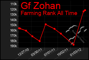 Total Graph of Gf Zohan