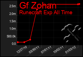 Total Graph of Gf Zohan