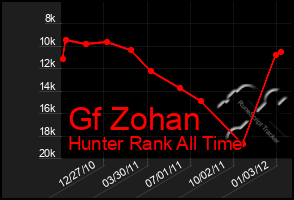 Total Graph of Gf Zohan