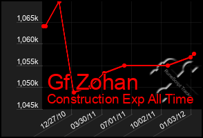 Total Graph of Gf Zohan