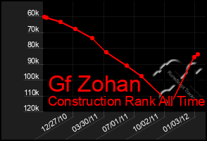 Total Graph of Gf Zohan