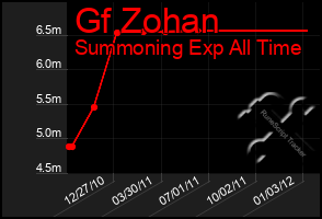 Total Graph of Gf Zohan