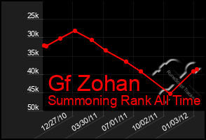 Total Graph of Gf Zohan