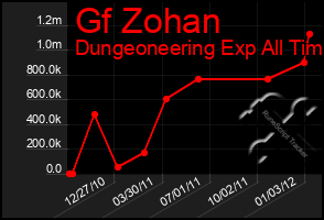 Total Graph of Gf Zohan