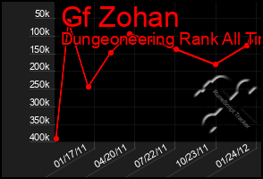 Total Graph of Gf Zohan