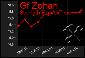 Total Graph of Gf Zohan