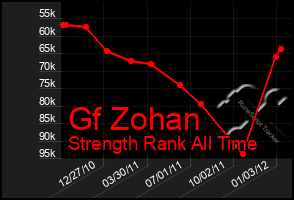 Total Graph of Gf Zohan