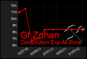 Total Graph of Gf Zohan