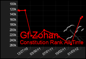 Total Graph of Gf Zohan