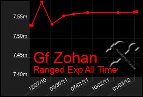 Total Graph of Gf Zohan