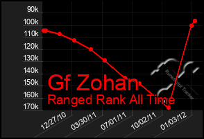 Total Graph of Gf Zohan