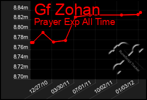 Total Graph of Gf Zohan