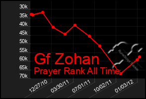 Total Graph of Gf Zohan