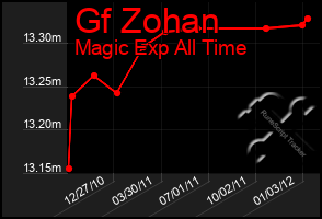 Total Graph of Gf Zohan