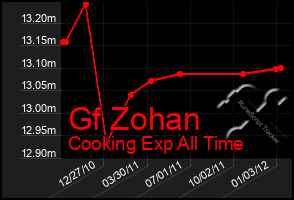 Total Graph of Gf Zohan