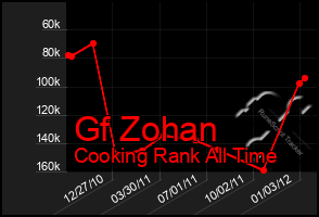 Total Graph of Gf Zohan