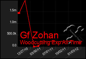 Total Graph of Gf Zohan