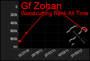 Total Graph of Gf Zohan