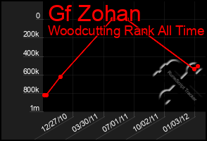 Total Graph of Gf Zohan