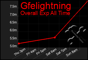 Total Graph of Gfelightning