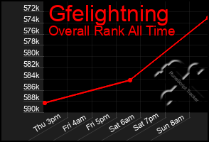 Total Graph of Gfelightning