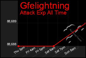 Total Graph of Gfelightning