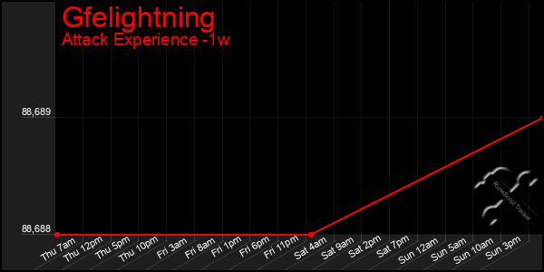 Last 7 Days Graph of Gfelightning