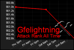 Total Graph of Gfelightning