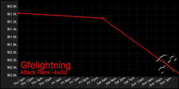 Last 31 Days Graph of Gfelightning