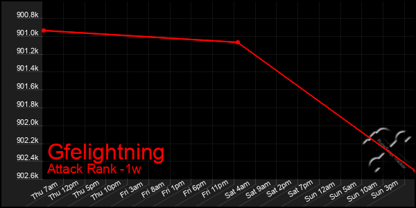 Last 7 Days Graph of Gfelightning