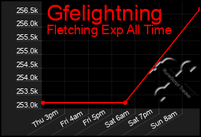 Total Graph of Gfelightning