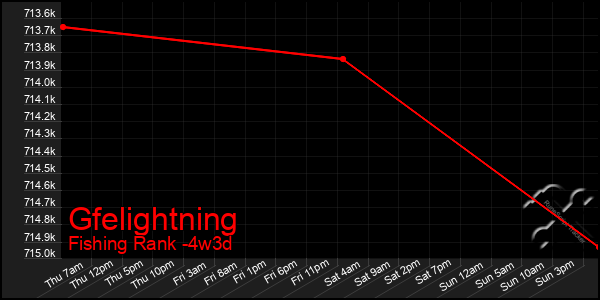 Last 31 Days Graph of Gfelightning