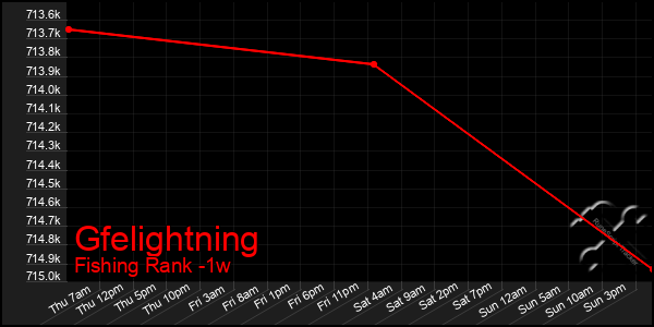 Last 7 Days Graph of Gfelightning