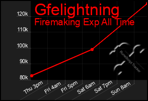 Total Graph of Gfelightning